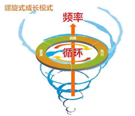 螺旋式上升|发展的螺旋式